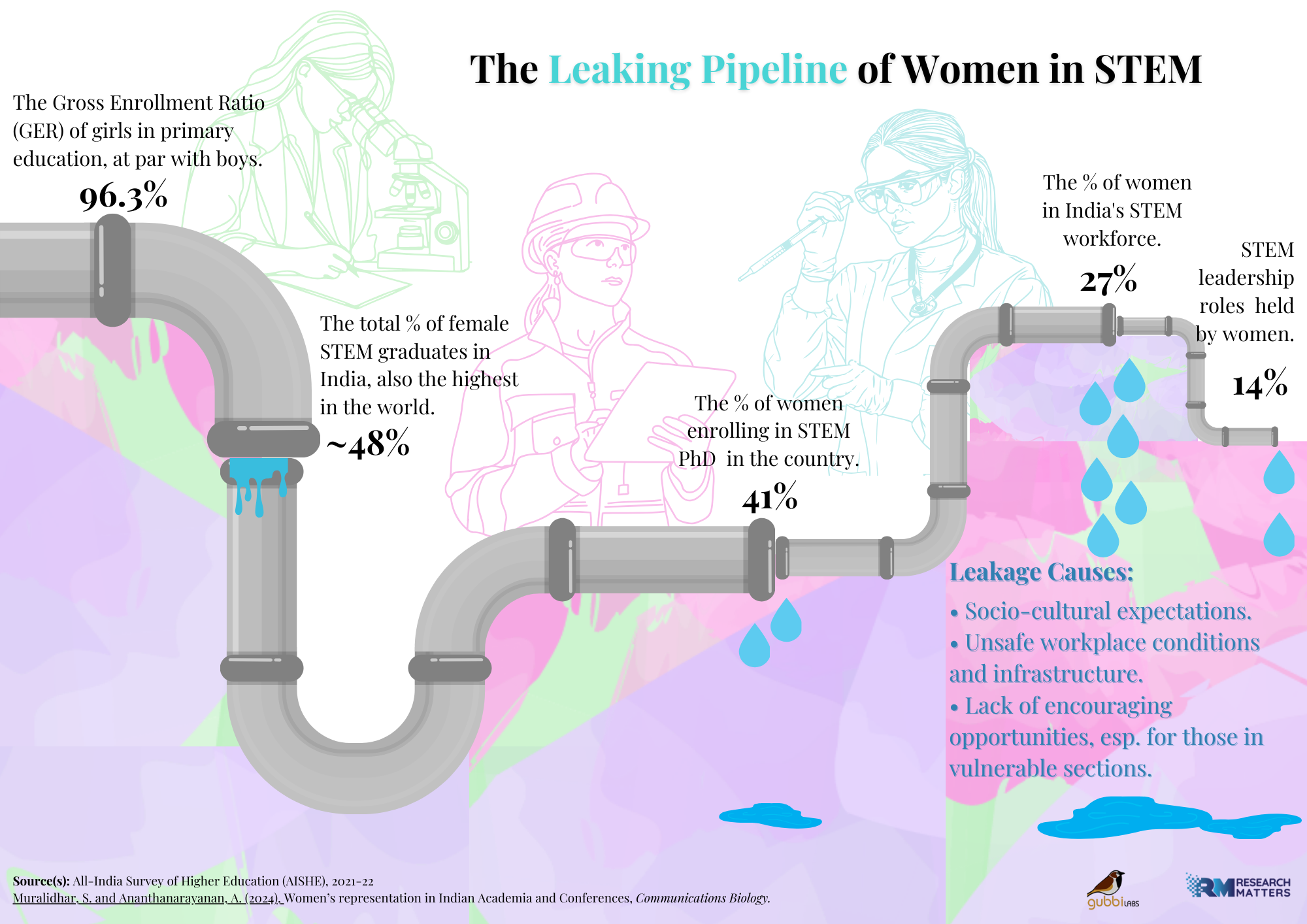The Leaking Pipeline of Women in STEM